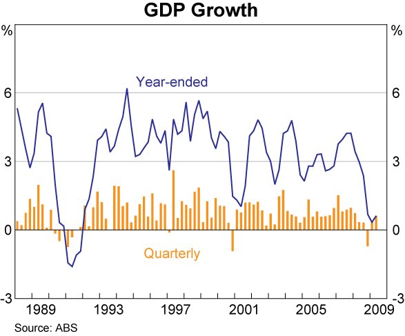 Graph 35: GDP Growth