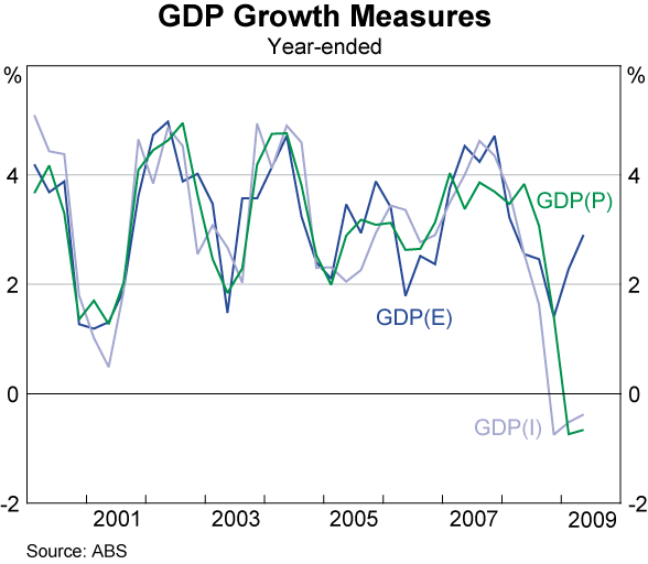Graph 36: GDP Growth Measures