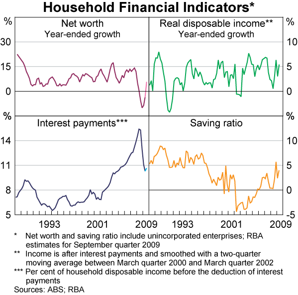 Graph 37: Household Financial Indicators