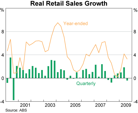 Graph 38: Real Retail Sales Growth