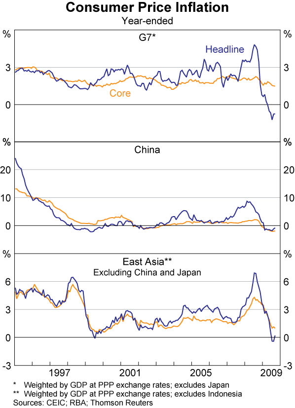 Graph 4: Consumer Price Inflation