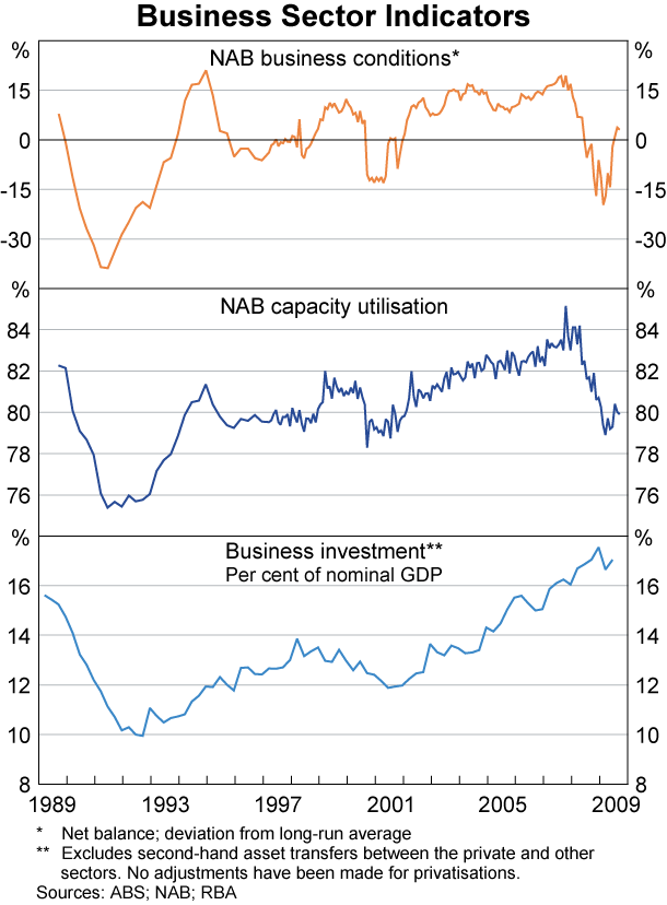 Graph 42: Business Sector Indicators