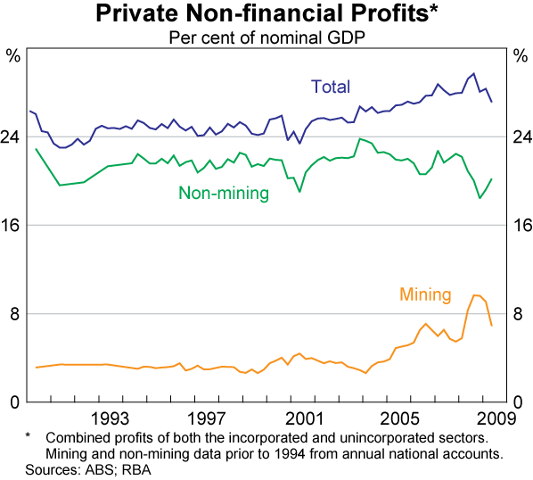 Graph 43: Private Non-financial Profits