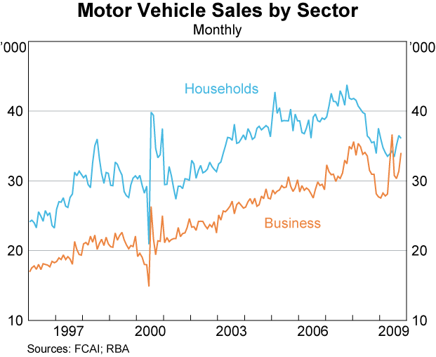 Graph 44: Motor Vehicle Sales by Sector