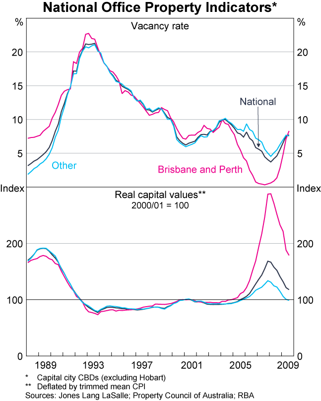 Graph 45: National Office Property Indicators