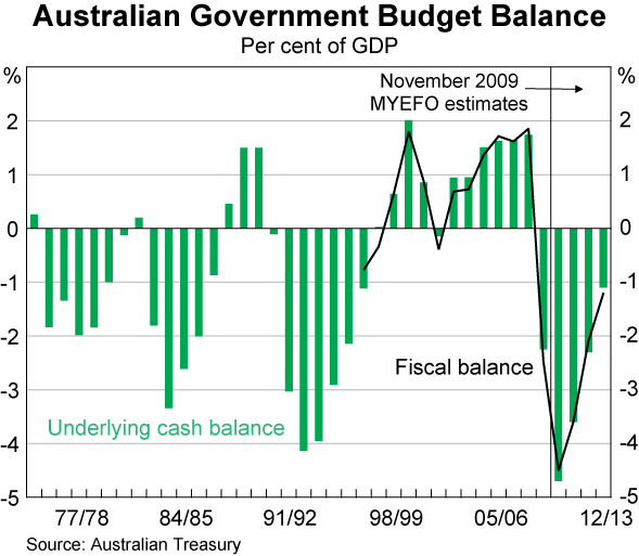 Graph 47: Australian Government Budget Balance