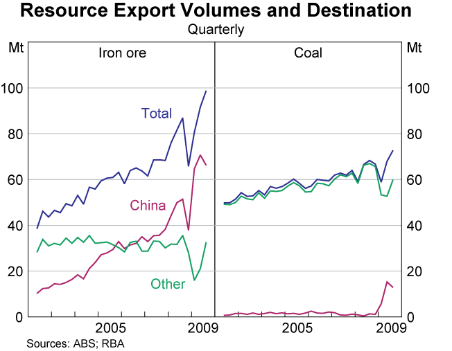 Graph 49: Resource Export Volumes and Destination