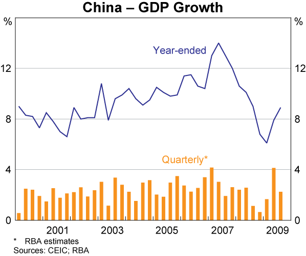 Graph 5: China &ndash; GDP Growth