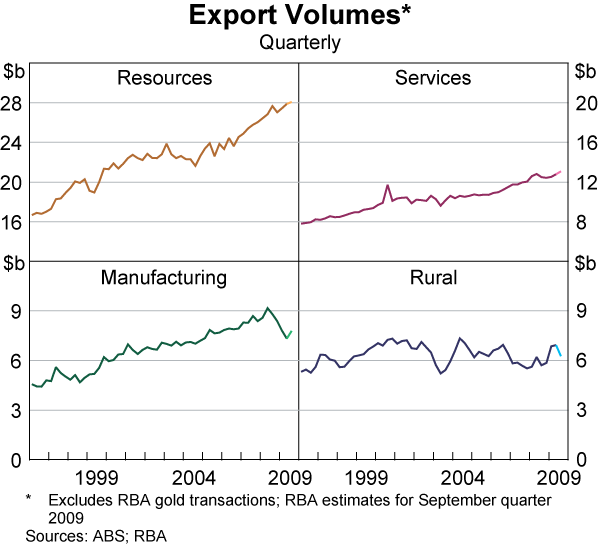 Graph 50: Export Volumes