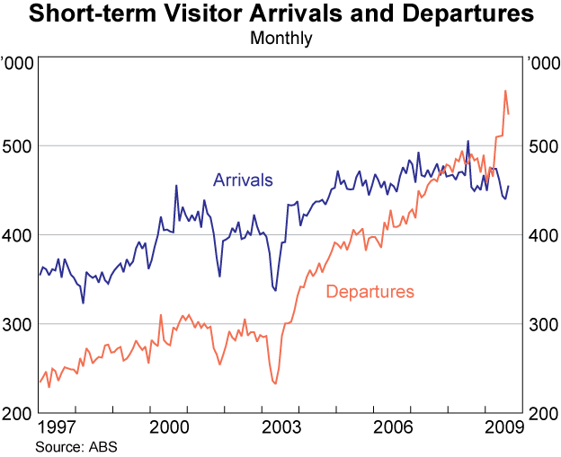 Graph 51: Short-term Visitor Arrivals and Departures