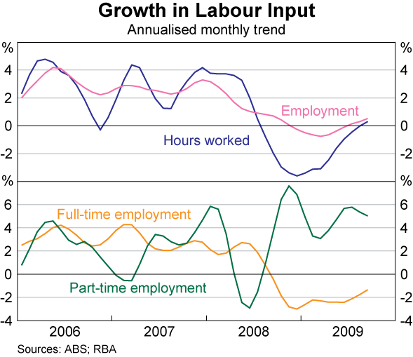 Graph 52: Growth in Labour Input