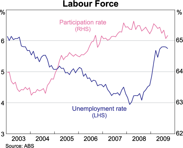 Graph 53: Labour Force