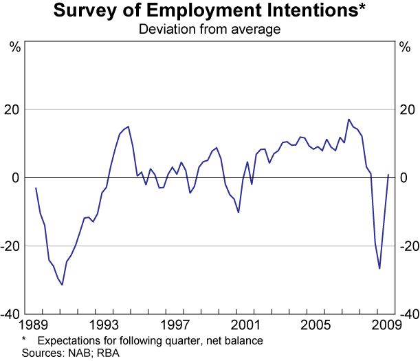 Graph 54: Survey of Employment Intentions