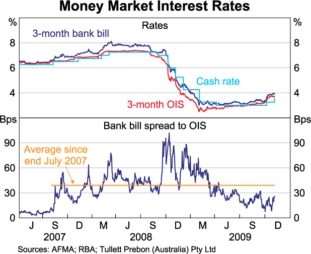 Graph 55: Money Market Interest Rates
