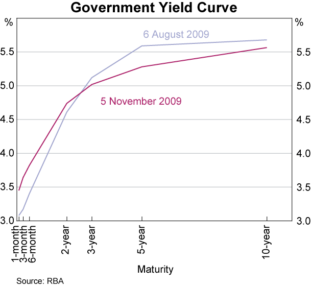 Graph 56: Government Yield Curve