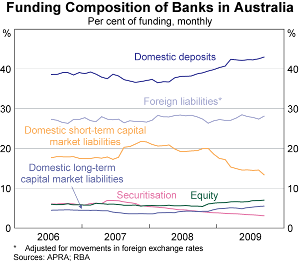 Graph 57: Funding Composition of Banks in Australia