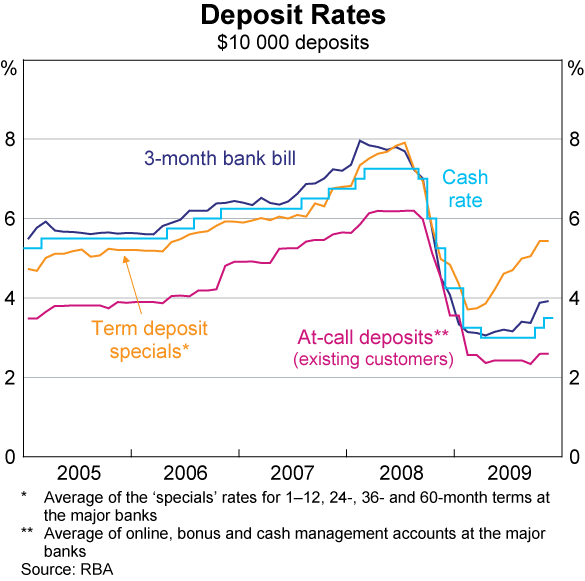 Graph 58: Deposit Rates