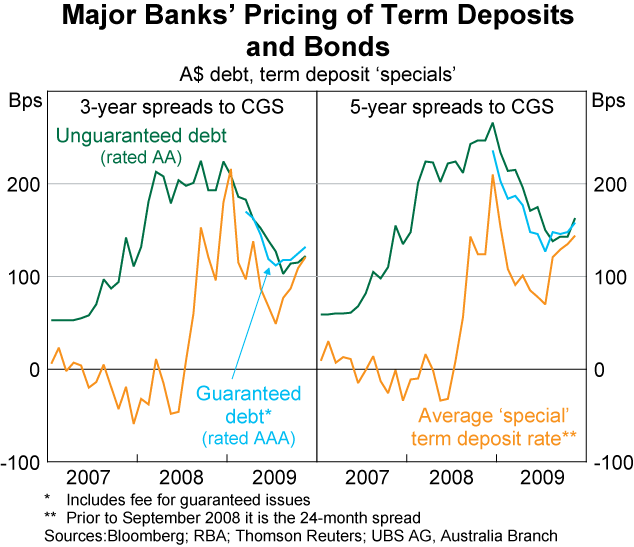 Graph 59: Major banks&#39; Pricing of Terms Deposits and Bonds