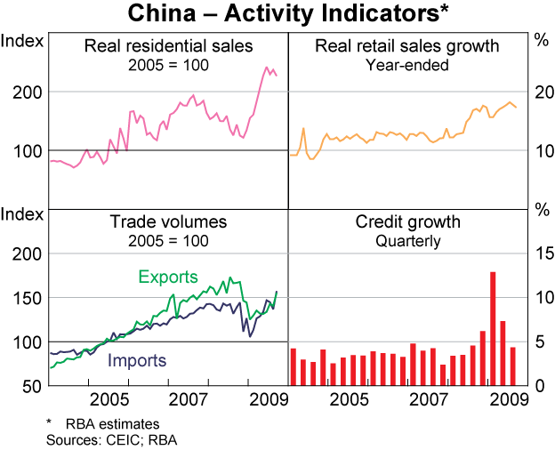 Graph 6: China &ndash; Activity Indicators