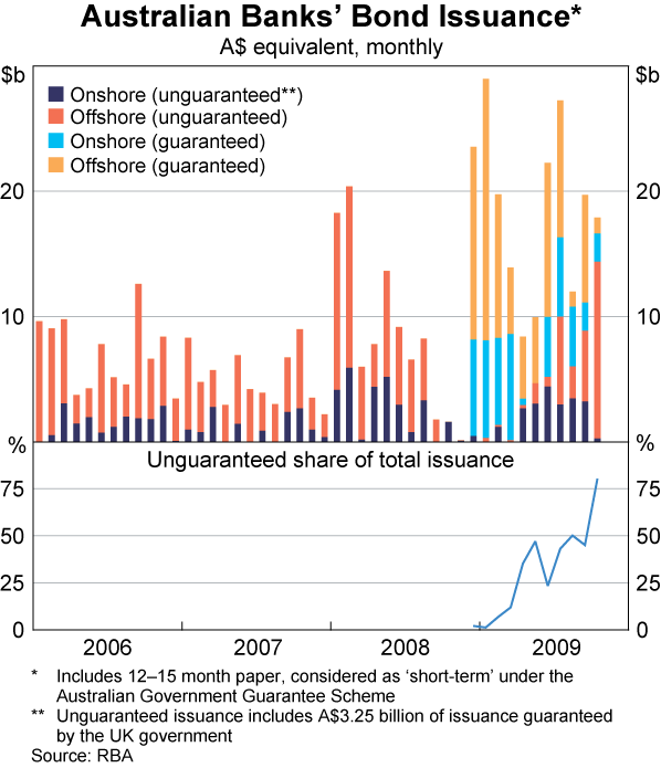 Graph 60: Australian banks&#39; Bond Issuance
