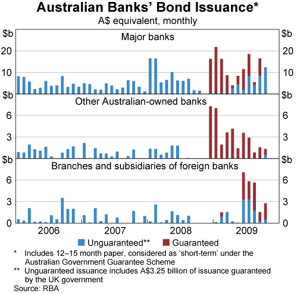 Graph 61: Australian banks&#39; Bond Issuance