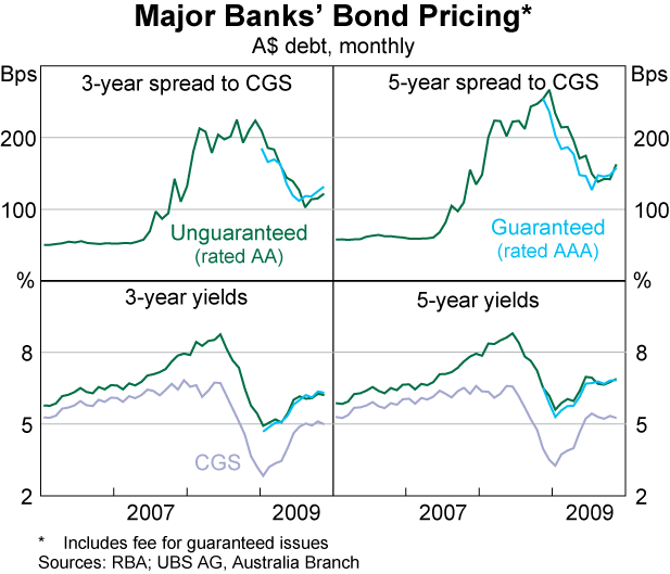 Graph 62: Major banks&#39; Bond Pricing