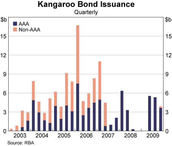 Graph 63: Kangaroo Bond Issuance