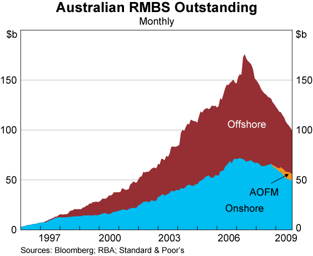 Graph 64: Australian RMBS Outstanding