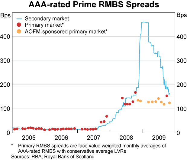 Graph 65: AAA-rated Prime RMBS Spreads