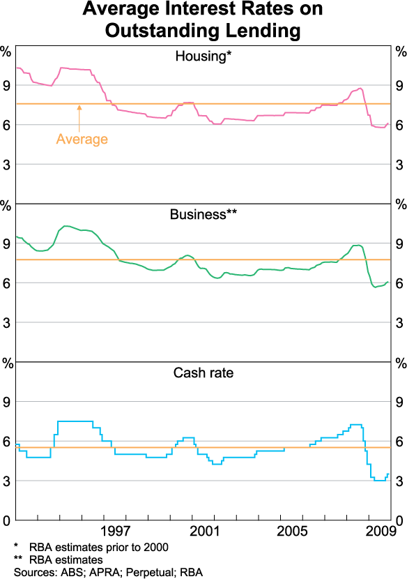 Graph 66: Average Interest Rates on Outstanding Lending