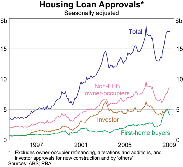 Graph 67: Housing Loan Approvals