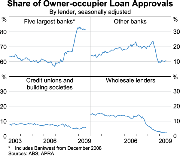 Graph 68: Share of Owner-occupier Loan Approvals