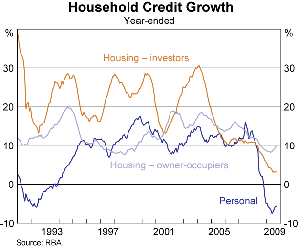 Graph 69: Household Credit Growth
