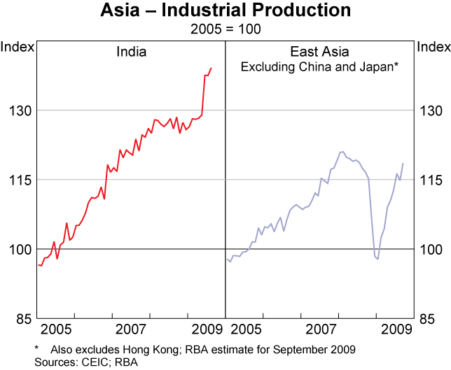 Graph 7: Asia &ndash; Industrial Production