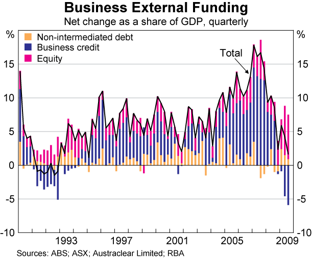 Graph 72: Business External Funding