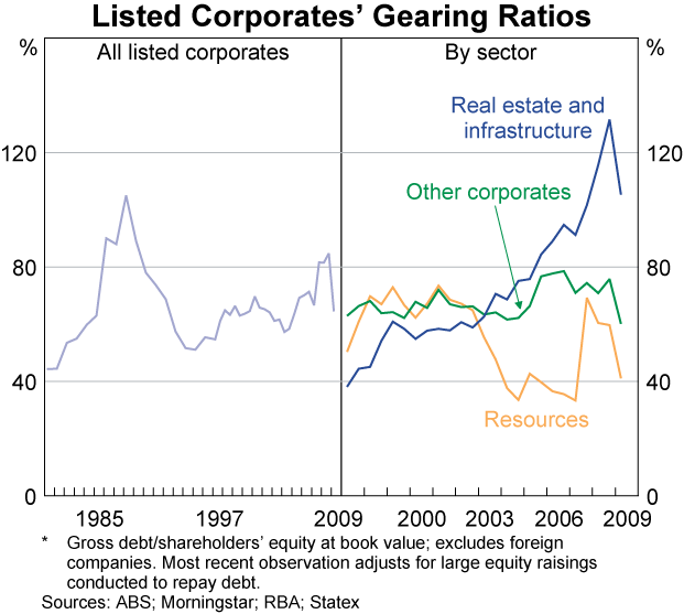 Graph 74: Listed Coporates&rsquo; Gearing Ratios