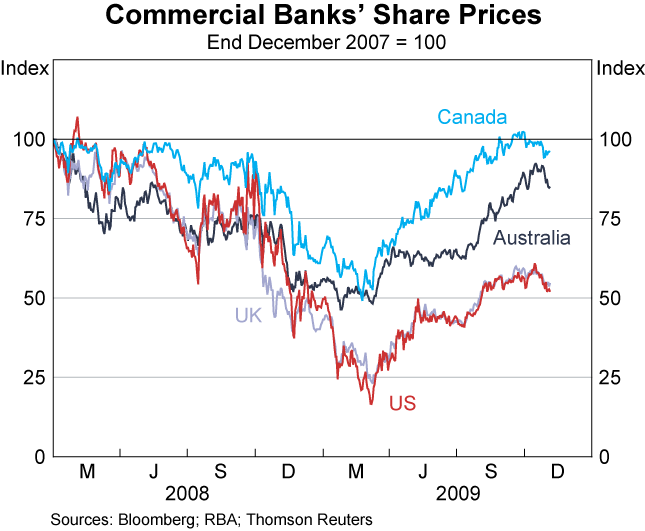 Graph 75: Commercial banks&#39; Share Prices