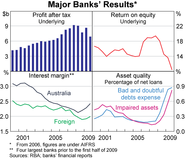 Graph 76: Major banks&#39; Results
