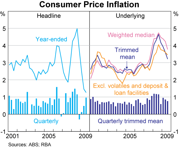 Graph 77: Consumer Price Inflation