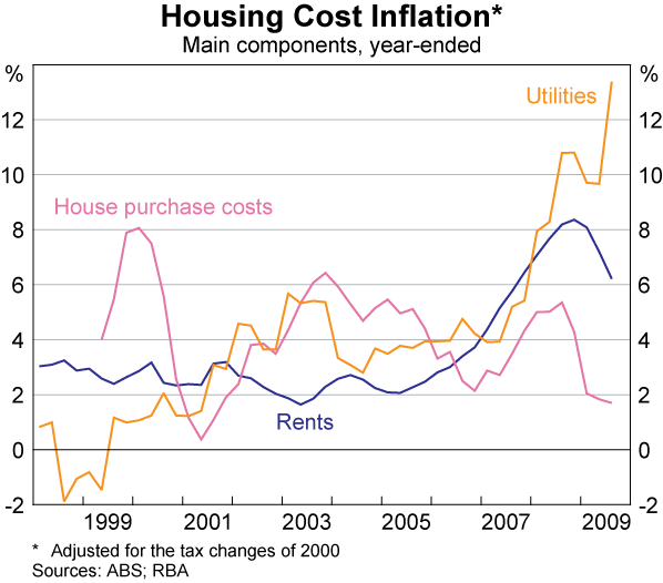 Graph 78: Housing Credit Inflation