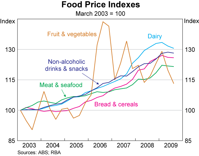 Graph 79: Food Price Indexes