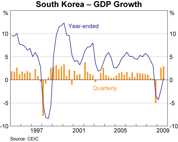 Graph 8: South Korea &ndash; GDP Growth