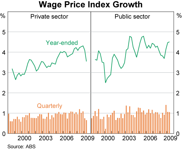 Graph 80: Wage Price Index Growth