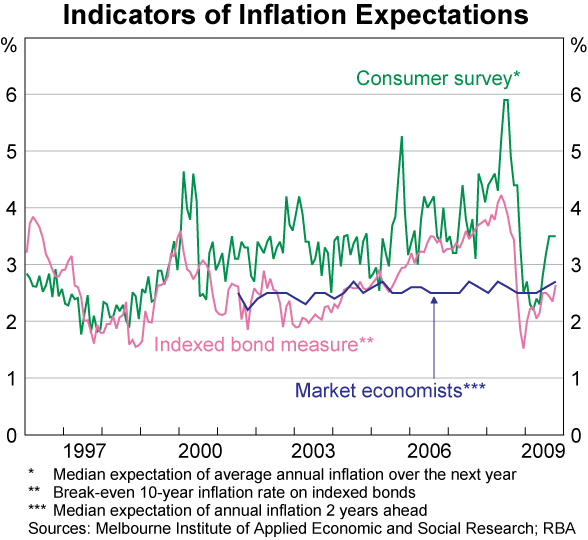 Graph 83: Indicators of Inflation Expectations