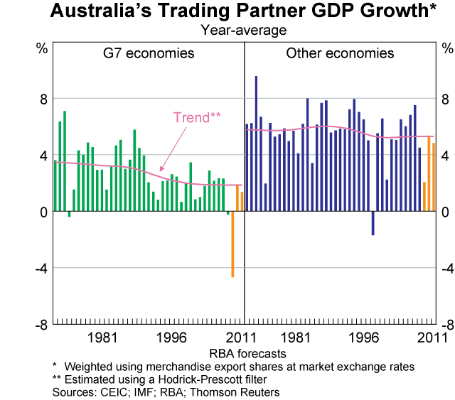 Graph 84: Australia&#39;s Trading Partner GDP Growth