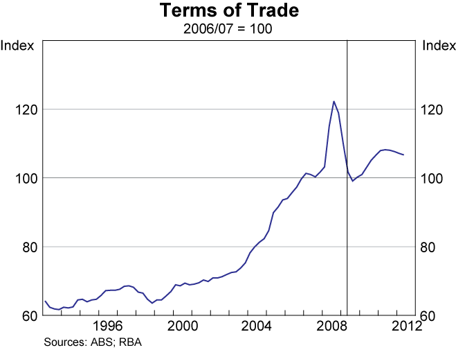Graph 85: Terms of Trade