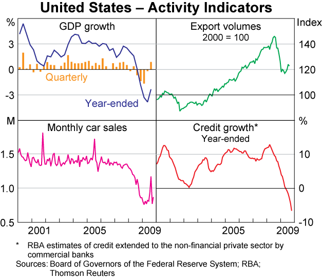 Graph 9: United States &ndash; Activity Indicators