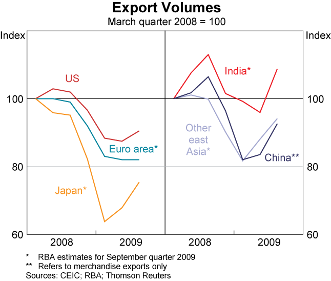Graph A1: Export Volumes