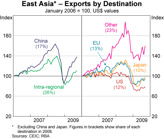 Graph A2: East Asia &ndash; Exports by Destination