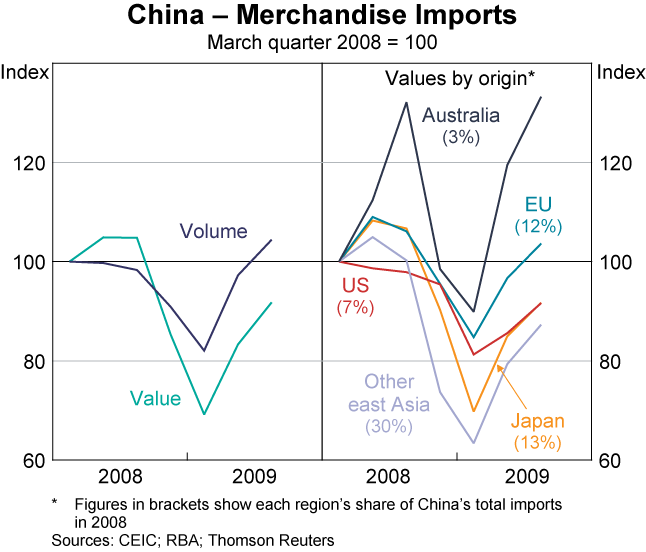Graph A3: China &ndash; Merchandise Imports